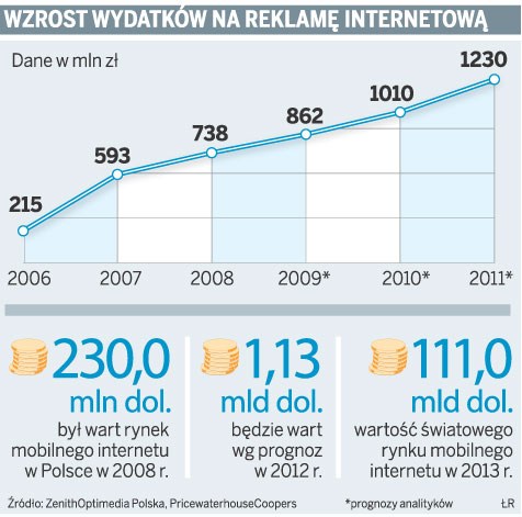 Wzrost wydatków na reklamę internetową