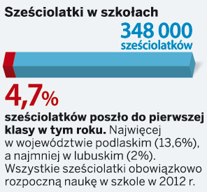 Sześciolatki w szkołach