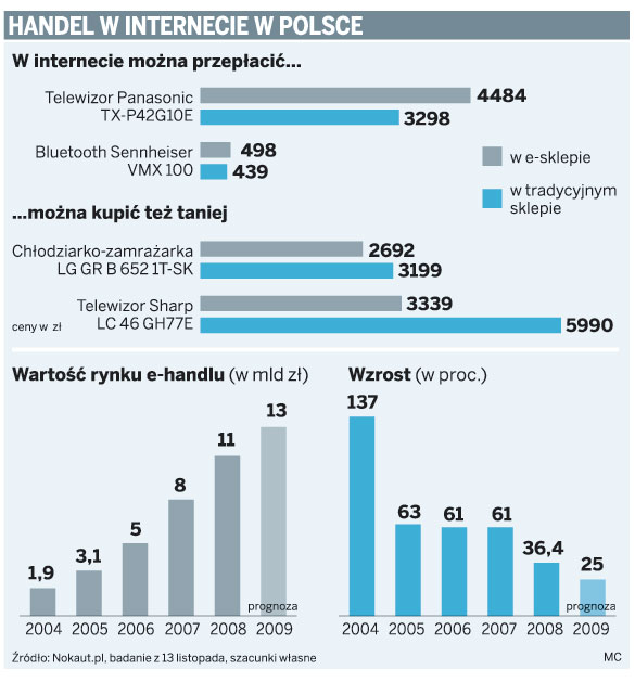 Handel w internecie w Polsce