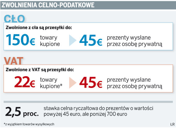 Zwolnienia celno-podatkowe