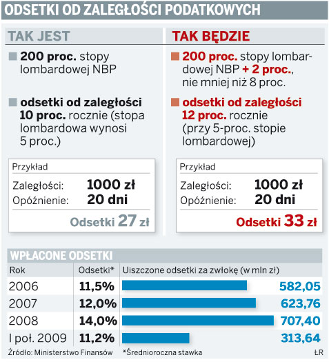 Odsetki od zaległości podatkowych