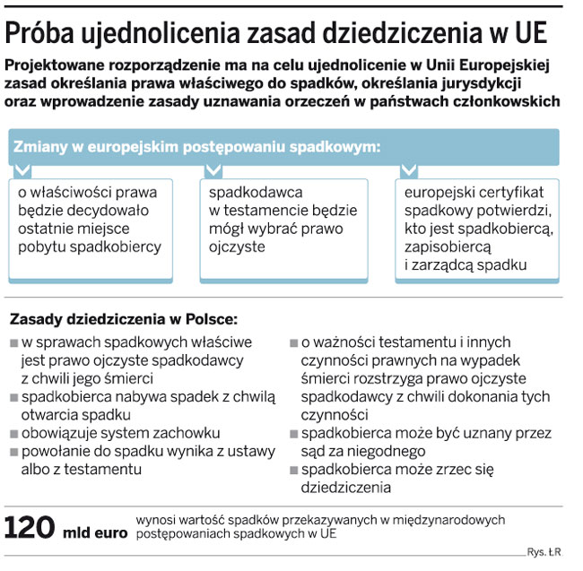 Próba ujednolicenia zasad dziedziczenia w UE