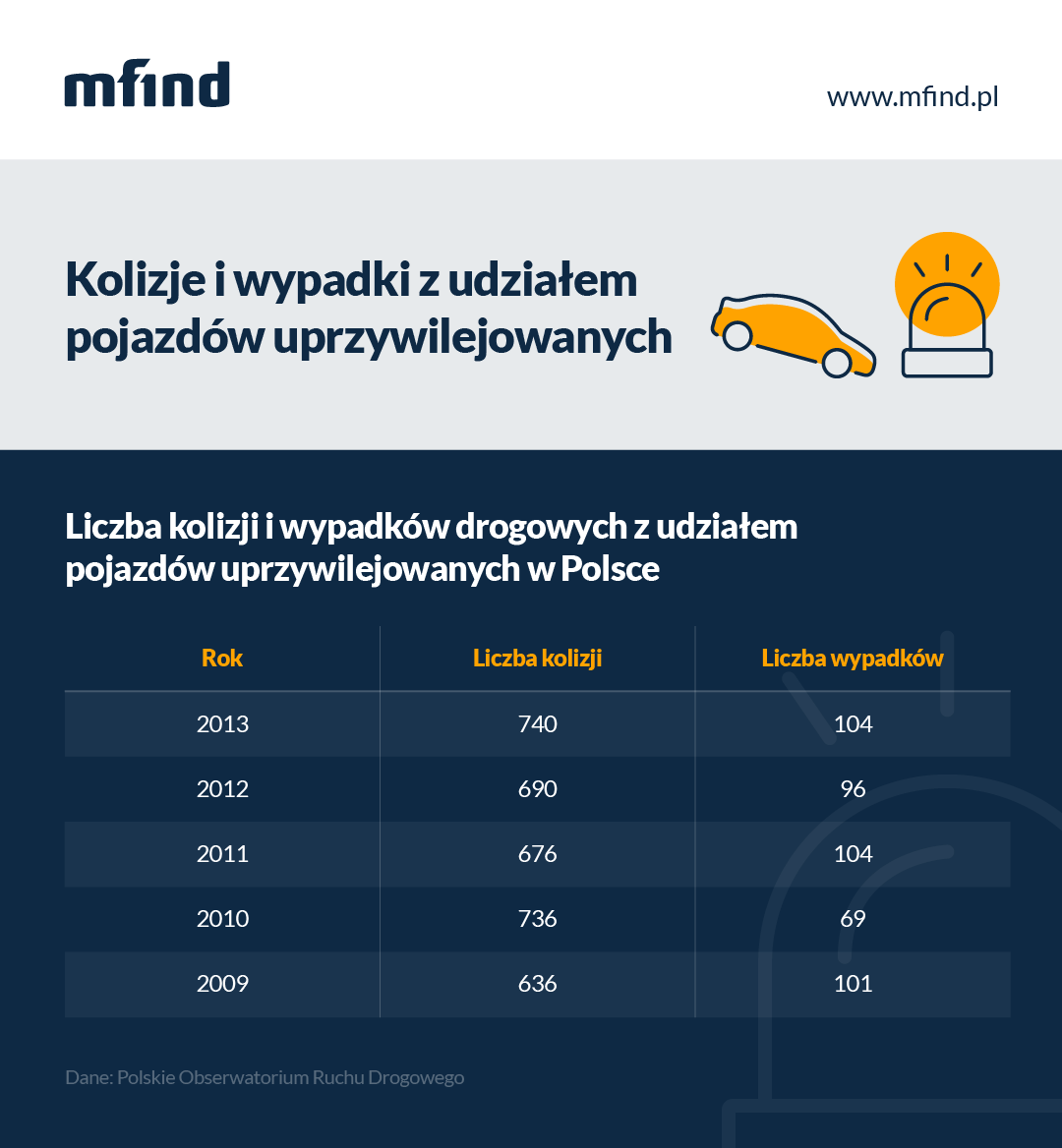 Wypadek premier Szydło, a wzrost składki OC dla kierowcy Seicento