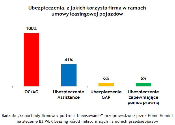 Ubezpieczenia z jakich korzysta firma w ramach umowy leasingowej pojazdów. 