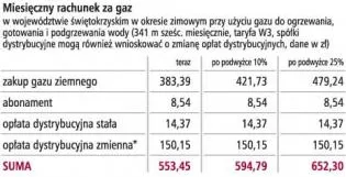 Od kwietnia rachunki za gaz wyższe o 5-7 proc.