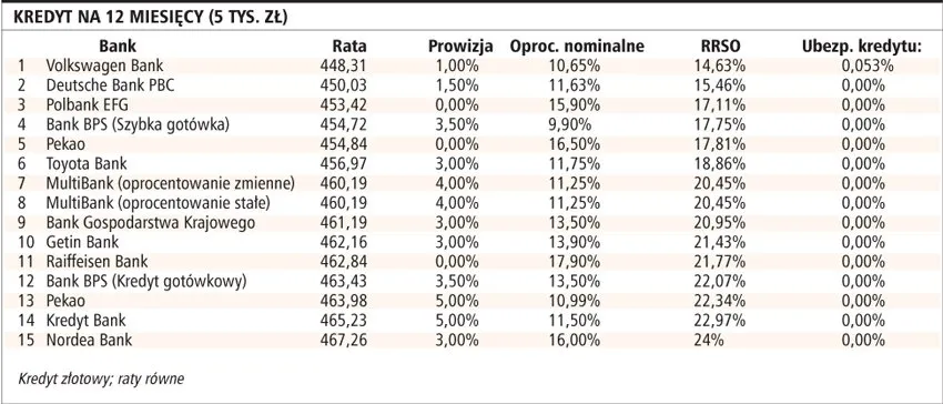 Porównuj rzeczywistą stopę oprocentowania