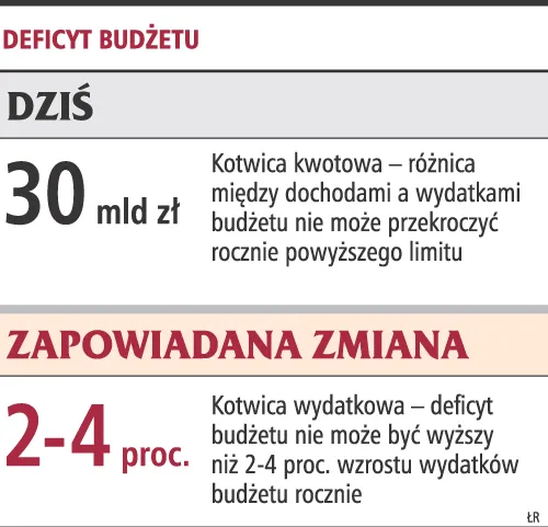 Kotwica wydatkowa ma zastąpić kwotową