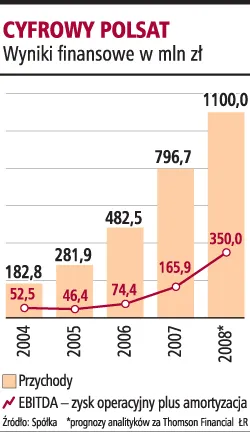 Cyfrowy Polsat: blisko 5,5 mln akcji ma zmotywować menedżerów