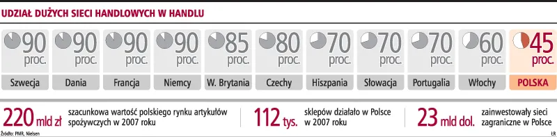 W tym roku zlikwidowanych zostanie nawet 5 tys. sklepów
