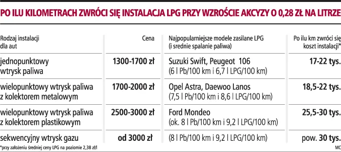 Wyższa akcyza zmniejszy opłacalność jazdy na autogazie