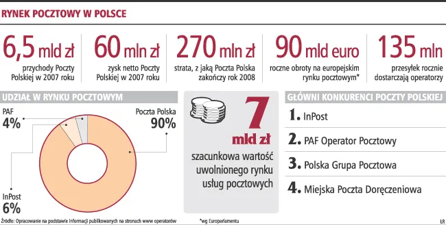Strajki narażą Pocztę Polską na 270 mln zł straty