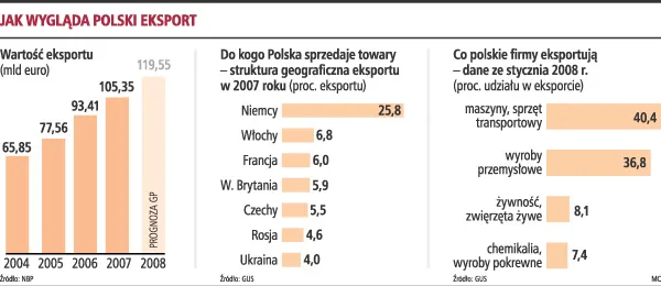 Eksport w 2008 roku sięgnie 120 mld euro
