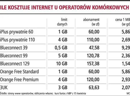 Play zapowiada tańszy internet