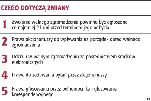 Więcej uprawnień dla akcjonariuszy spółek