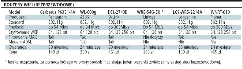 Bezpieczeństwo nie jest mocną stroną sieci WLAN