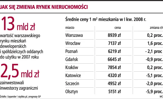 Cudzoziemców studzi mocny złoty