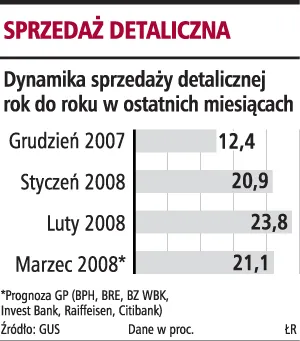 W marcu sprzedaż detaliczna wzrosła o 21,1 proc.