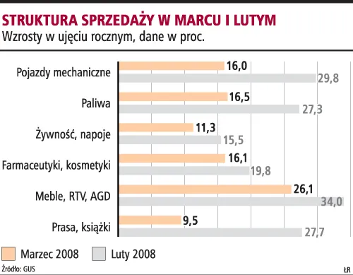 Sprzedaż zwolniła, więc RPP nie podniesie teraz stóp