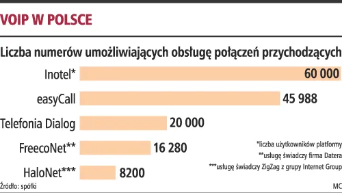 Telefonię internetową oferują nawet tradycyjne telekomy