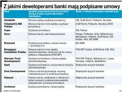 Kredyt hipoteczny u dewelopera może być tańszy niż w banku