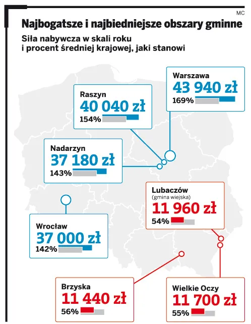 Najbogatsze i najbiedniejsze obszary gminne