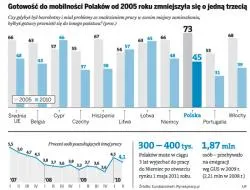 Pracy za granicą już nie lubimy