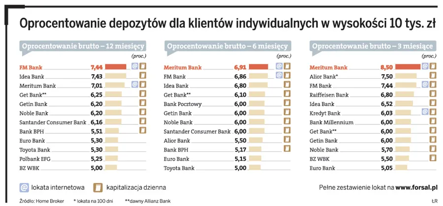Oprocentowanie depozytów dla klientów indywidualnych w wysokości 10 tys. zł