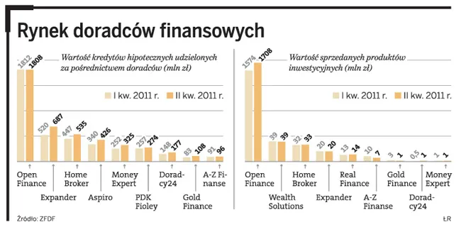 Doradcy finansowi stawiają na nowości