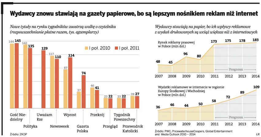 Wydawcy znowu stawiają na gazety papierowe, bo są lepszym nośnikiem reklam niż internet