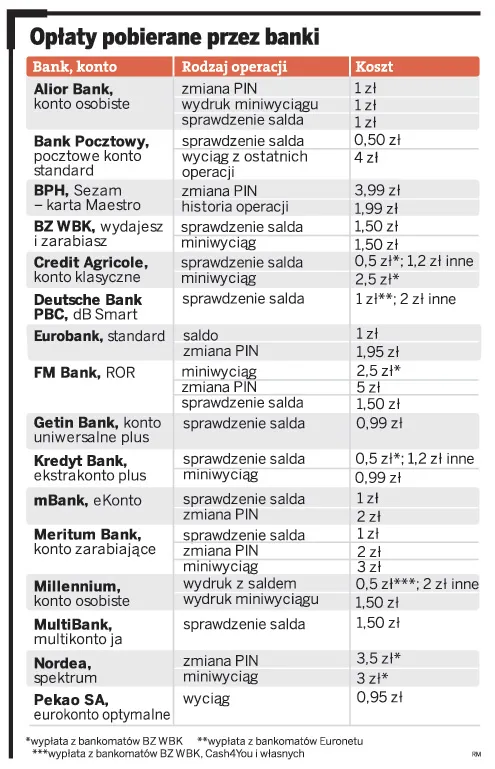 Opłaty pobierane przez banki