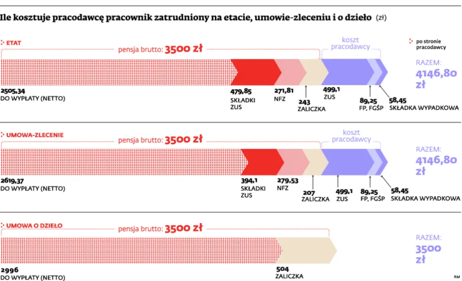 Na kilka lat zapomnij o etacie. Ale to jeszcze nie koniec świata