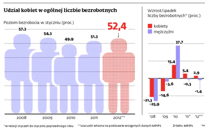 Udział kobiet w ogólnej liczbie bezrobotnych