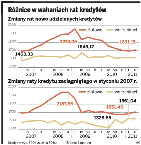 Kredyty we frankach wciąż stabilniejsze niż w złotych