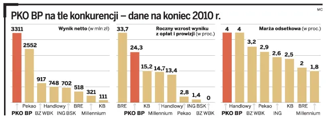PKO BP na tle konkurencji – dane na koniec 2010 r.