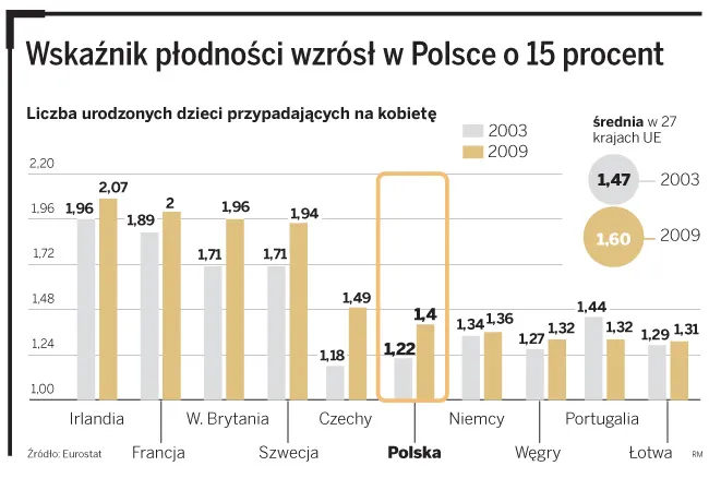 Rosnący wskaźnik dzietności sposobem na gnębiący Europę problem niewydolności systemów emerytalnych?