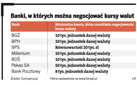 Banki, w których można negocjować kursy walut
