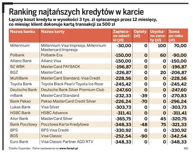 Ranking najtańszych kredytów w karcie