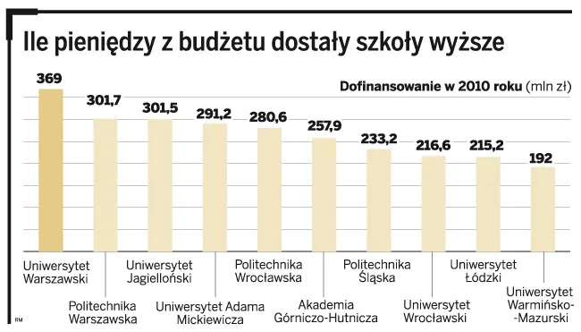 Ile pieniędzy z budżetu dostały szkoły wyższe