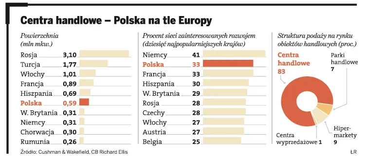 Centra handlowe - Polska na tle Europy