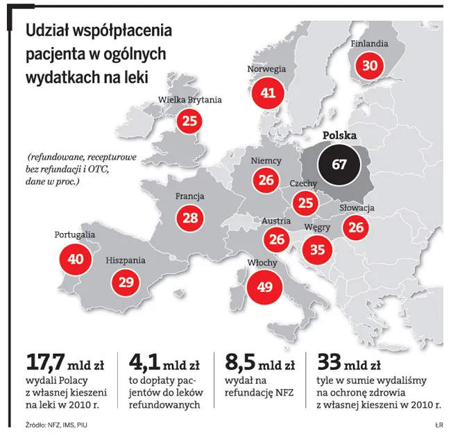 Udział współpłacenia pacjenta w ogólnych wydatkach na leki