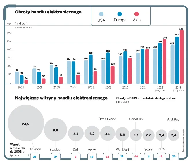 Druga odsłona e-handlu: firmy zachęcają do kupowania pod wpływem impulsu lub rady znajomych z Facebooka