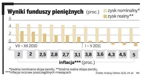 Wyniki funduszy pieniężnych