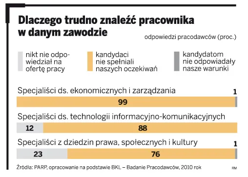 Dlaczego trudno znaleźć pracownika