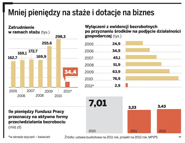 Mniej pieniędzy na staże i dotacje na biznes