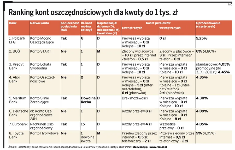 Ranking kont oszczędnościowych: Polbank daje największe odsetki