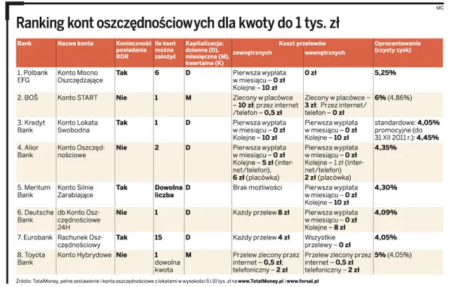 Ranking kont oszczędnościowych: Polbank daje największe odsetki