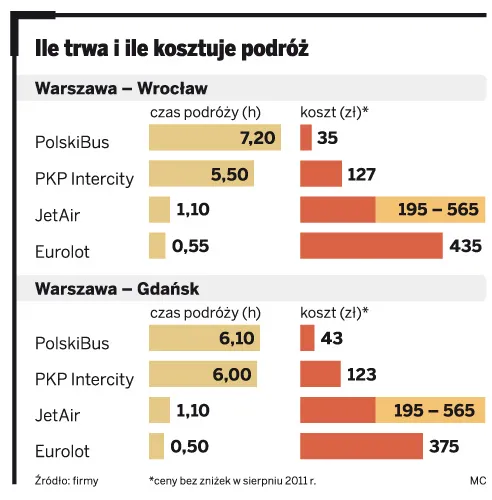 Ile trwa i ile kosztuje podróż