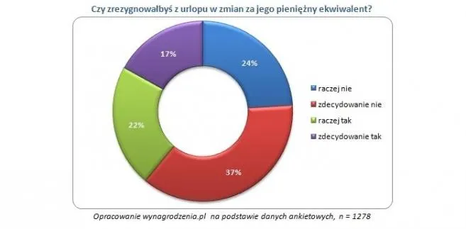 Pieniądze za urlop