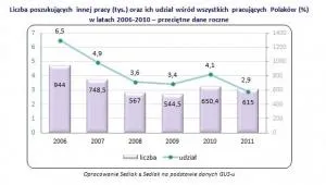 W Polsce jest coraz mniej chętnych do zmiany pracy