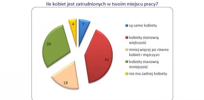 Feminizacja pracy, czyli ile kobiet zatrudnia twoja firma